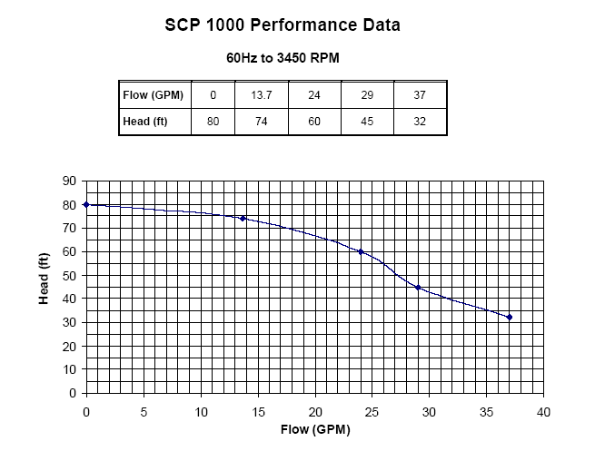 SCP 1000 Performance Data: 2HP Motor
