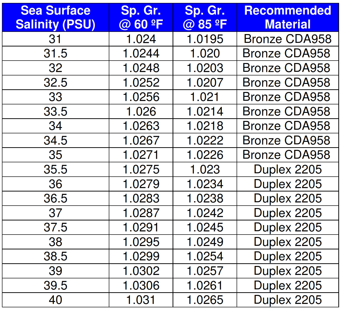 Water Salinity Chart