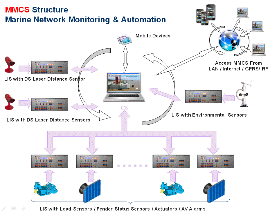 Berthing Monitoirng System - Overview