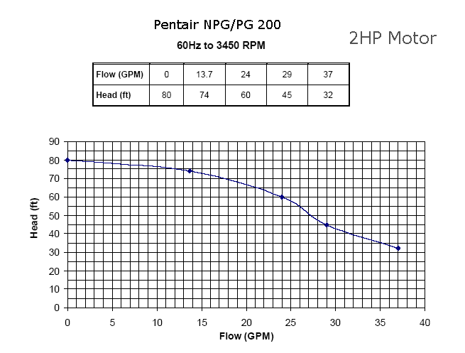 SCP 1000 Performance Data: 2HP Motor
