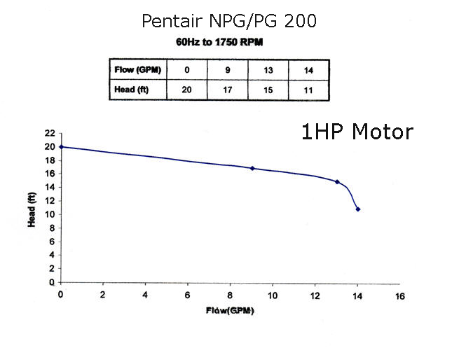 SCP 1000 Performance Data: 1HP Motor