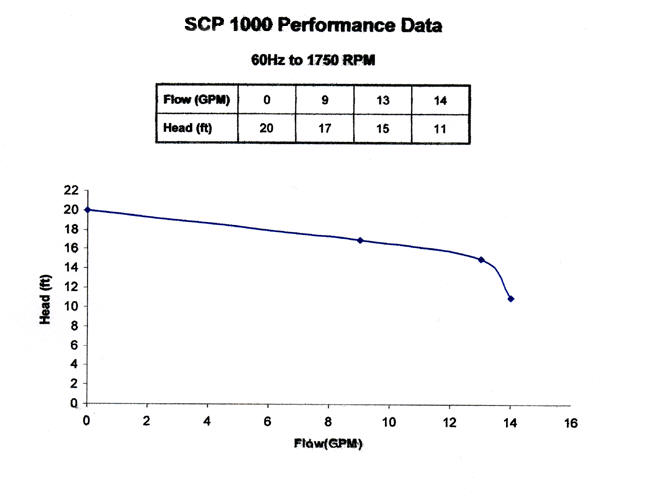 SCP 1000 Performance Data: 1HP Motor