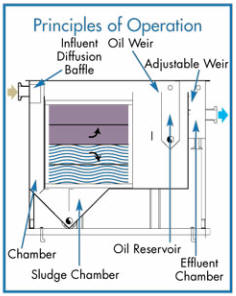 Slant Rib Oil Water Separator