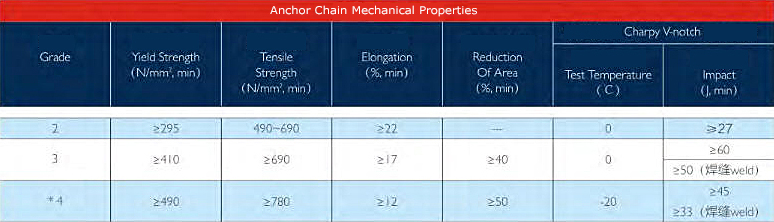 Ship Anchor Chain - Studless Mechanical Properties