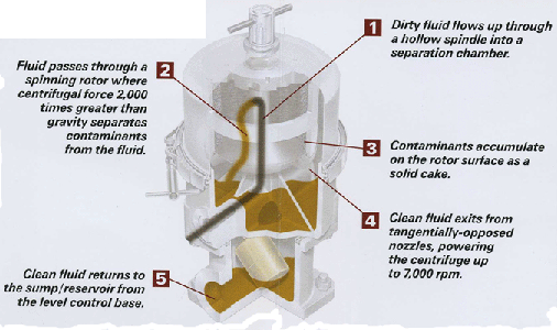 Spinner II TF Hudgins Flow Path Oil Purifier