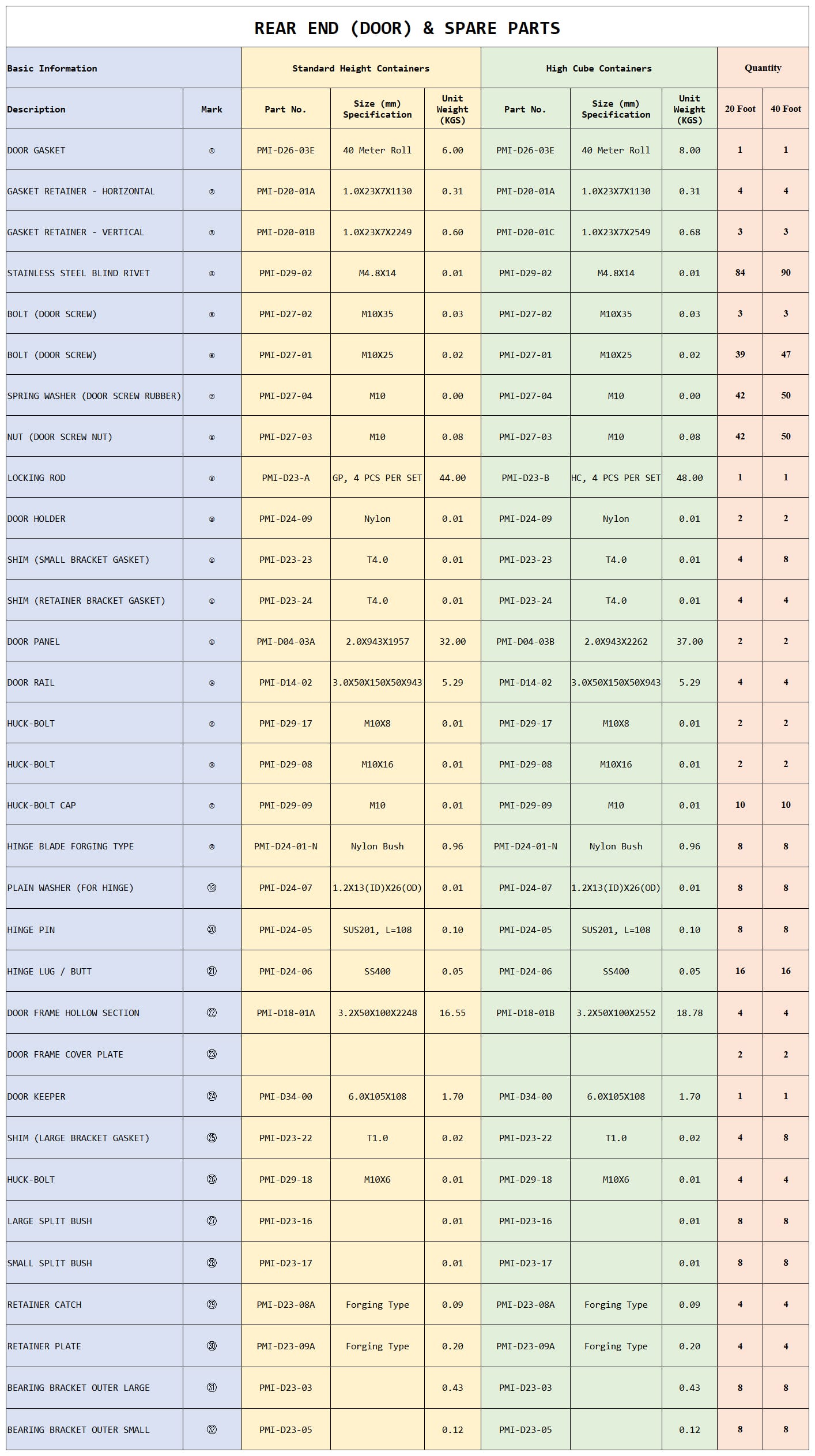 Rear End (Door) & Spare Parts